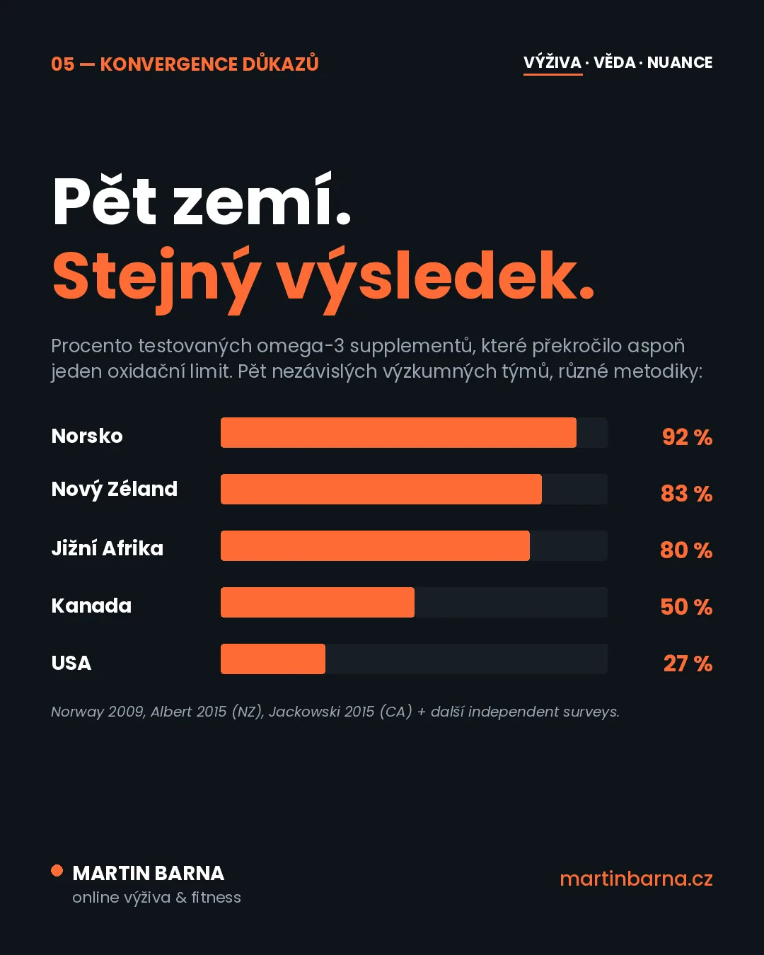 Většina rybího oleje je nejspíš zoxidovaná — mechanismus